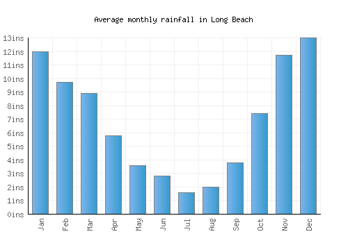 Long Beach monthly rainfall chart (inches)
