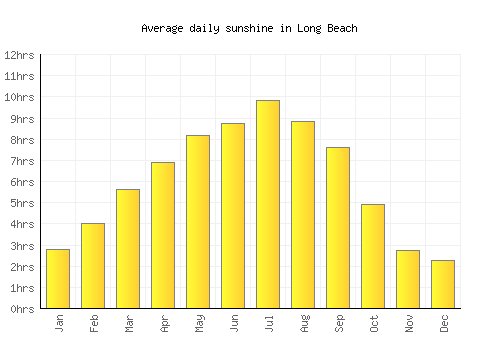 Long Beach average daily sunshine chart