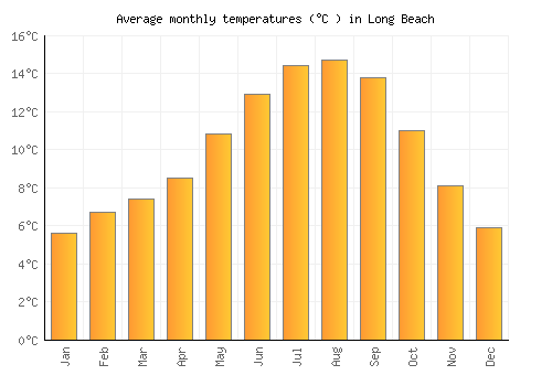 Long Beach average temperature chart (Celsius)