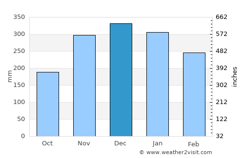 Long Beach average rain in December