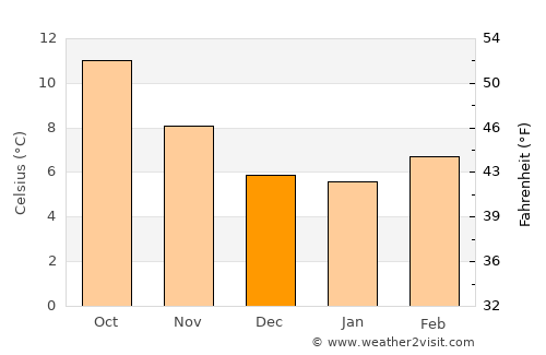 Long Beach average temperature in December