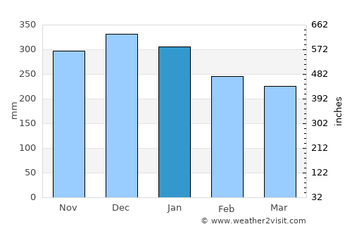 Long Beach average rain in January