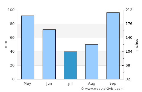 Long Beach average rain in July