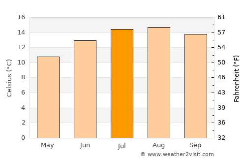 Long Beach average temperature in July