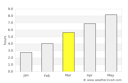 Long Beach average rain in March