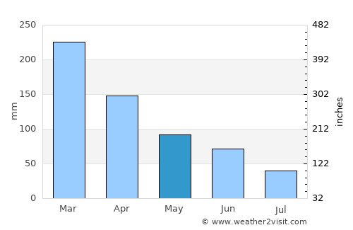 Long Beach average rain in May