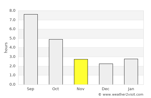 Long Beach average rain in November