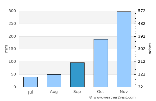Long Beach average rain in September