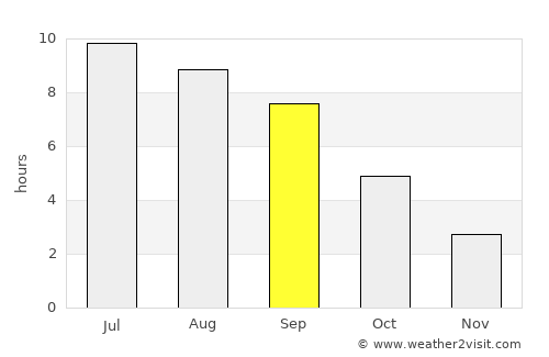Long Beach average rain in September