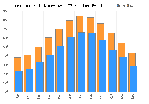 Long Branch average minimum / maximum temperatures (Fahrenheit)