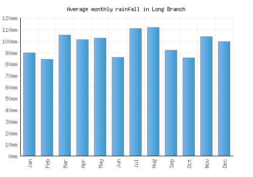Long Branch monthly rainfall chart (mm)