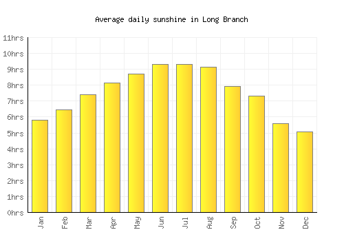 Long Branch average daily sunshine chart