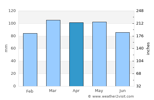 Long Branch average rain in April