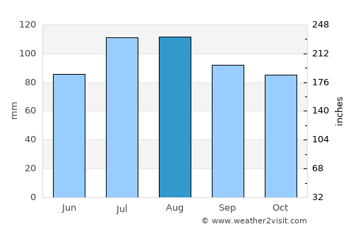Long Branch average rain in August