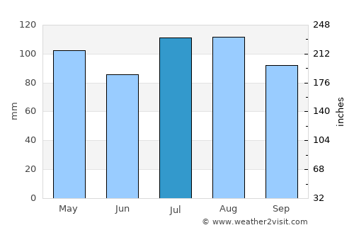 Long Branch average rain in July