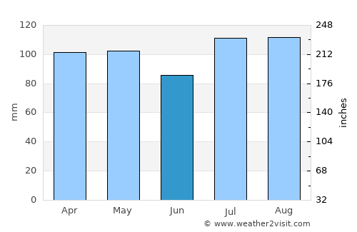 Long Branch average rain in June