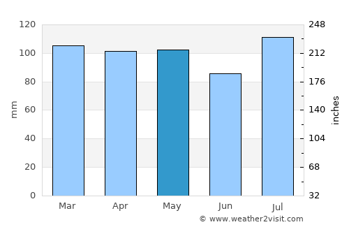 Long Branch average rain in May