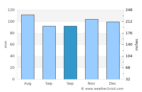 Long Branch average rain in September