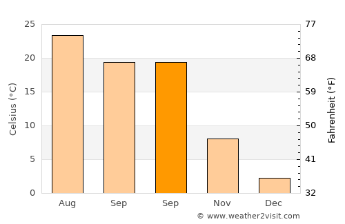 Long Branch average temperature in September