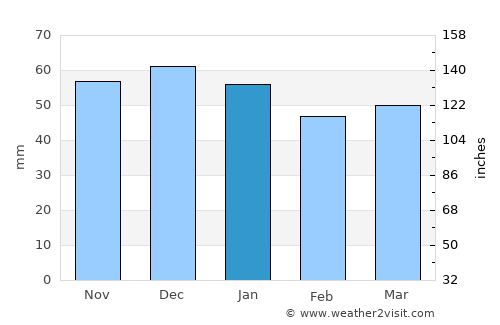 Long Eaton average rain in January