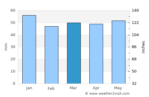 Long Eaton average rain in March