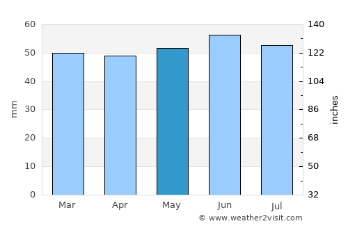 Long Eaton average rain in May