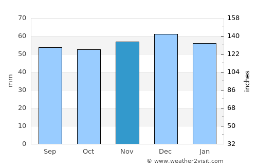 Long Eaton average rain in November