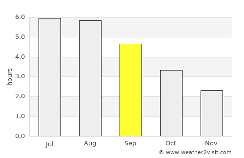 Long Eaton average rain in September