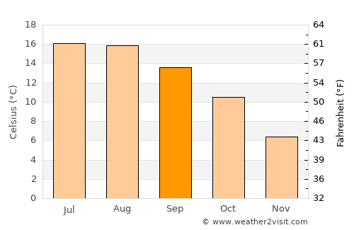 Long Eaton average temperature in September