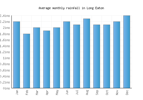 Long Eaton monthly rainfall chart (inches)