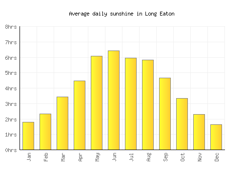 Long Eaton average daily sunshine chart