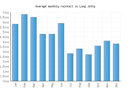 Long Jetty monthly rainfall chart (inches)