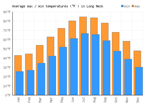 Long Neck average minimum / maximum temperatures (Fahrenheit)