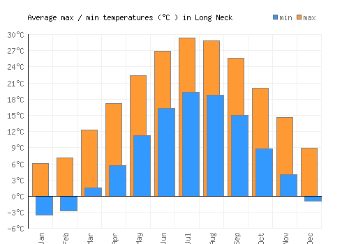 Long Neck average minimum / maximum temperatures (Celsius)