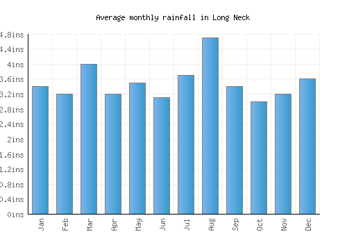 Long Neck monthly rainfall chart (inches)