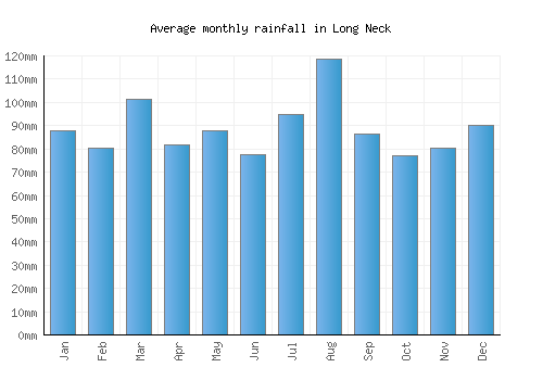 Long Neck monthly rainfall chart (mm)