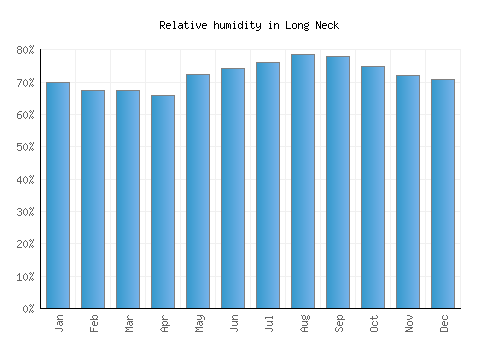 Long Neck relative humidity averages