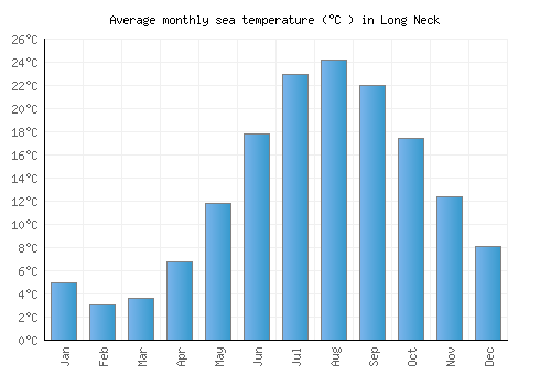 Long Neck average sea temperature chart (Celsius)