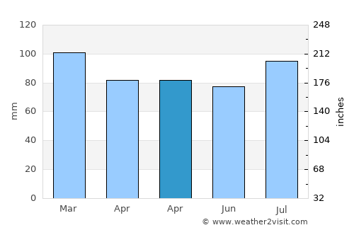 Long Neck average rain in April