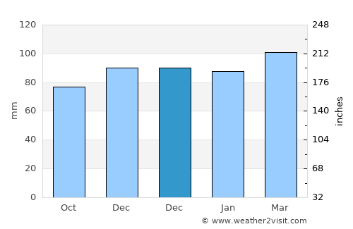 Long Neck average rain in December