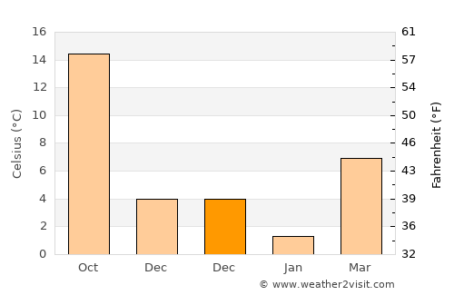 Long Neck average temperature in December