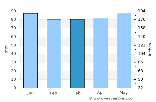 Long Neck average rain in February