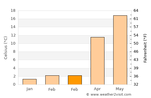 Long Neck average temperature in February