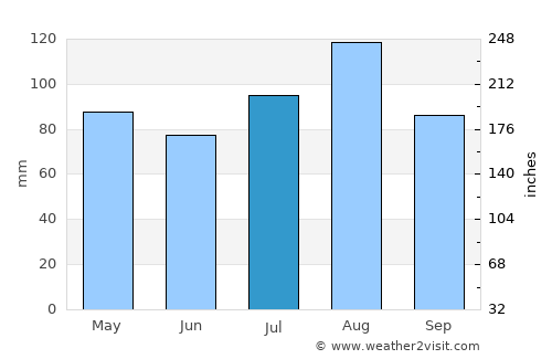 Long Neck average rain in July