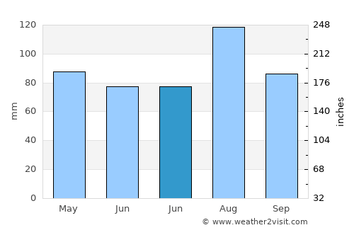 Long Neck average rain in June