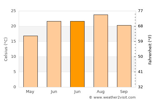 Long Neck average temperature in June