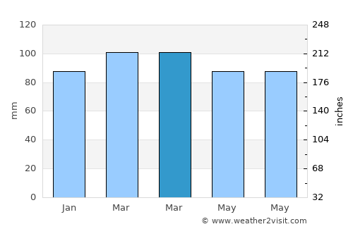 Long Neck average rain in March