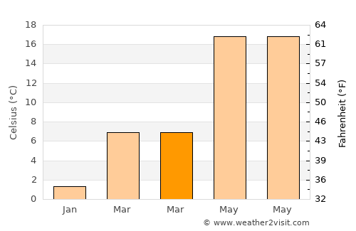 Long Neck average temperature in March