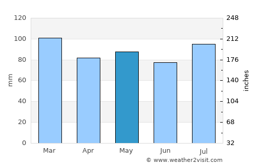 Long Neck average rain in May