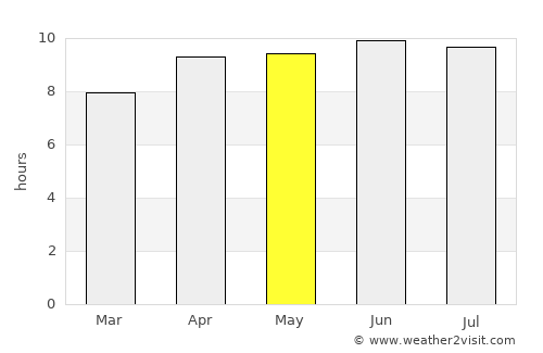 Long Neck average rain in May
